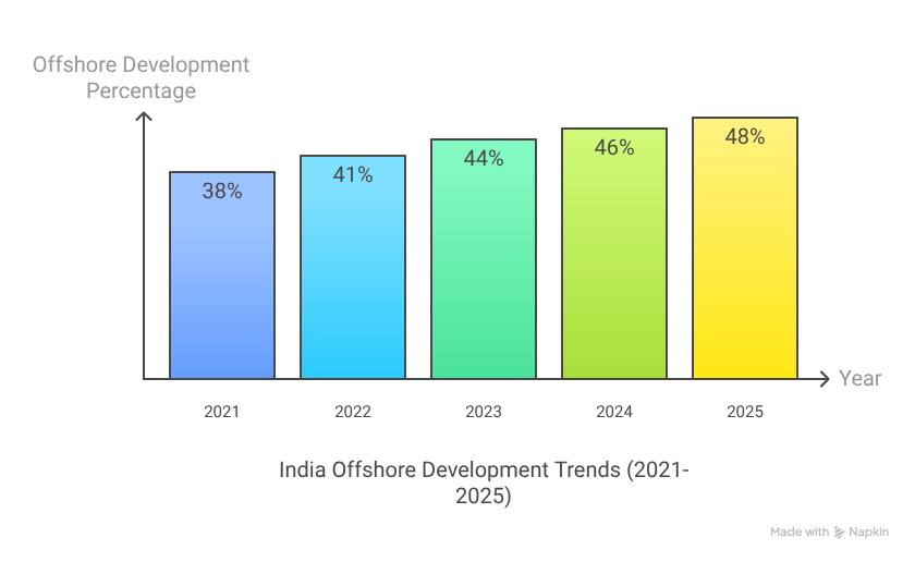 This is graph shows India Offshore Development Trends Over 5 Years , and listed in the blog of top offshore development companies in India